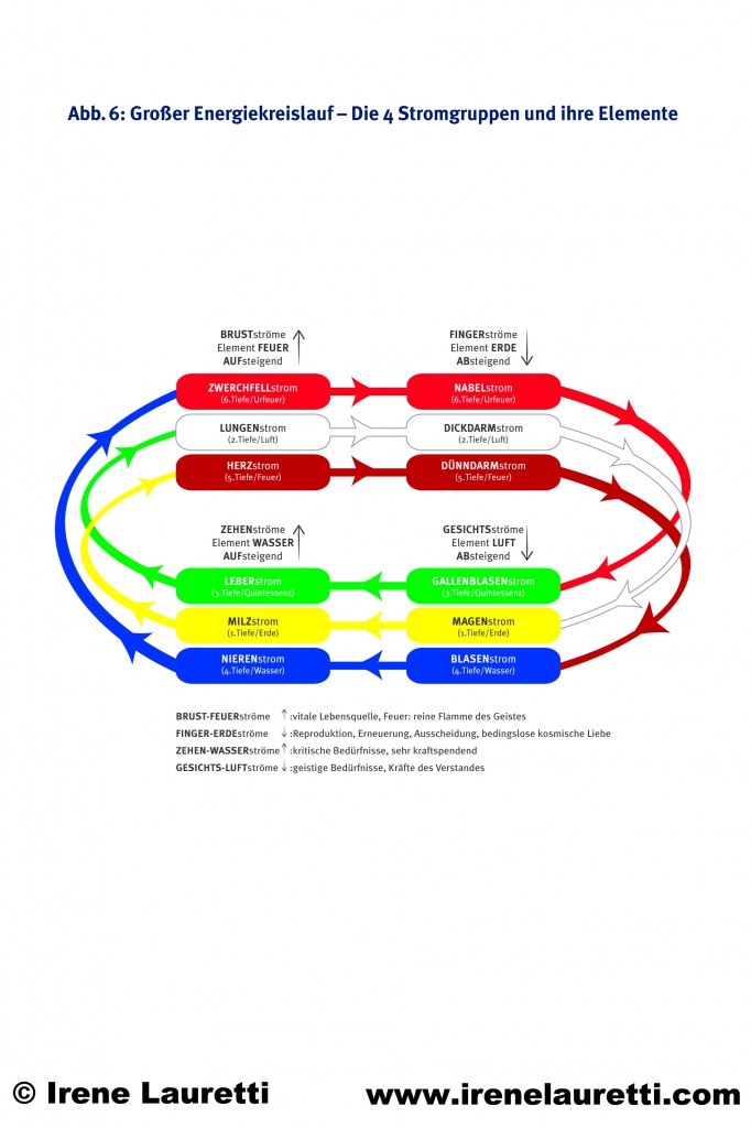 Abb6_Großer Energiekreis des Menschen. Copyright Irene Lauretti copy