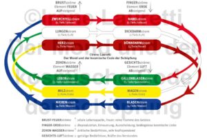 Die 12 Schöpfungsströme sind der Ausdruck des EINEN LICHTS - GOTTES - Du SELBST drückst Dich durch diese Kräfte aus - modulierend durch die 12 Frequenzen!